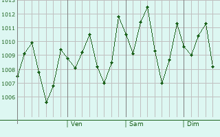 Graphe de la pression atmosphrique prvue pour Damnoen Saduak