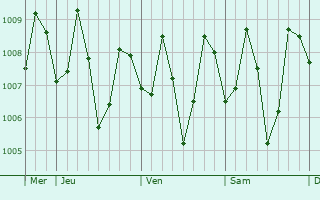 Graphe de la pression atmosphérique prévue pour Mantampay