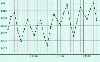 Graphe de la pression atmosphrique prvue pour Kuantan