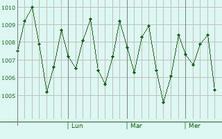 Graphe de la pression atmosphérique prévue pour Phumi Veal Sre