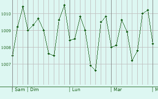 Graphe de la pression atmosphérique prévue pour Tiwi