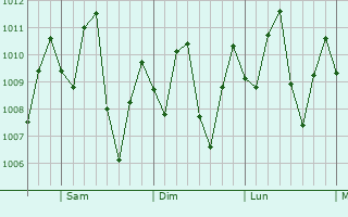 Graphe de la pression atmosphrique prvue pour Pivijay