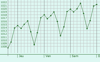 Graphe de la pression atmosphérique prévue pour Ajalpan