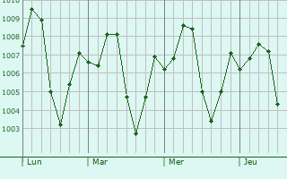 Graphe de la pression atmosphrique prvue pour Ewo