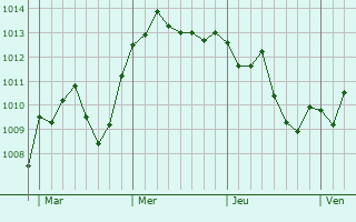 Graphe de la pression atmosphérique prévue pour Sesto Calende