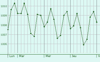 Graphe de la pression atmosphérique prévue pour Bato