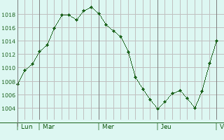 Graphe de la pression atmosphérique prévue pour Les Plans Graphe de la pression atmosphérique prévue pour Les Plans
