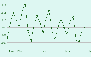 Graphe de la pression atmosphérique prévue pour Phan Thiet
