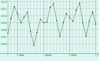 Graphe de la pression atmosphrique prvue pour Ceret