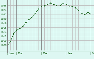 Graphe de la pression atmosphrique prvue pour La Tessoualle