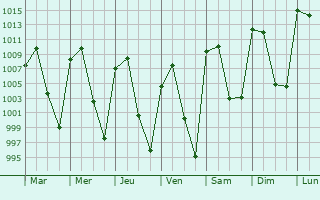 Graphe de la pression atmosphrique prvue pour Tenancingo de Degollado