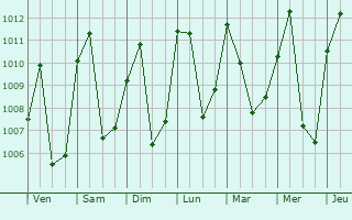 Graphe de la pression atmosphrique prvue pour Bankim