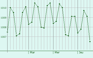 Graphe de la pression atmosphérique prévue pour Bolong