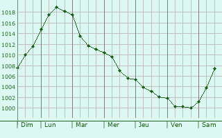 Graphe de la pression atmosphrique prvue pour Solre-le-Chteau