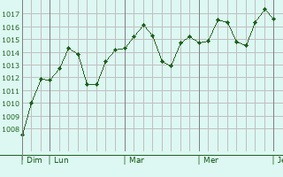 Graphe de la pression atmosphrique prvue pour Nanping