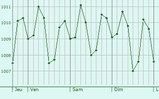 Graphe de la pression atmosphérique prévue pour Malita