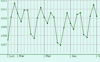 Graphe de la pression atmosphrique prvue pour Astanajapura