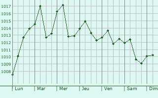 Graphe de la pression atmosphrique prvue pour Hancheng
