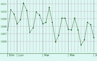 Graphe de la pression atmosphérique prévue pour Buenavista