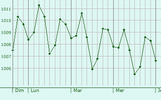 Graphe de la pression atmosphérique prévue pour Libertad