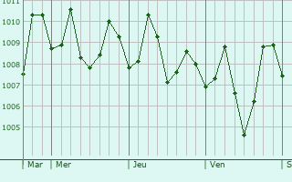 Graphe de la pression atmosphérique prévue pour Panabo