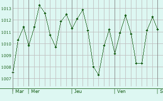 Graphe de la pression atmosphérique prévue pour Nkhotakota