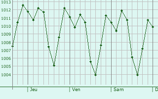 Graphe de la pression atmosphérique prévue pour Pitalito