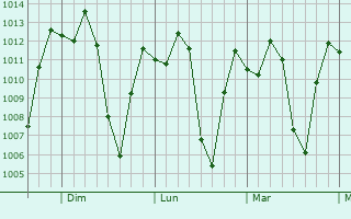 Graphe de la pression atmosphérique prévue pour Oxapampa