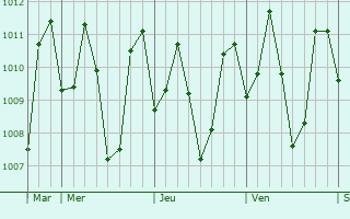 Graphe de la pression atmosphérique prévue pour Bayugan