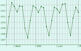 Graphe de la pression atmosphrique prvue pour Motupe