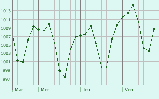 Graphe de la pression atmosphérique prévue pour Tarata