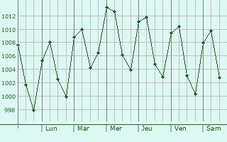 Graphe de la pression atmosphrique prvue pour Totolac