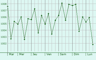 Graphe de la pression atmosphrique prvue pour Karak