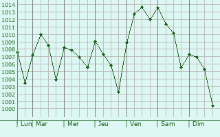 Graphe de la pression atmosphrique prvue pour Melchor Mzquiz