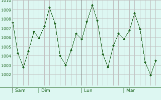 Graphe de la pression atmosphérique prévue pour An Nuhud