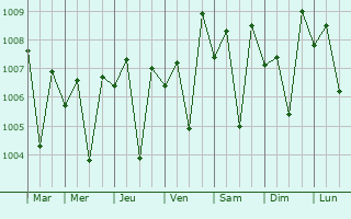 Graphe de la pression atmosphrique prvue pour Silvassa