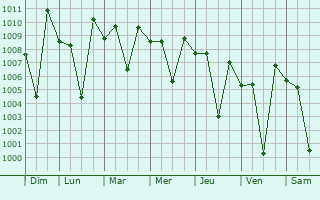 Graphe de la pression atmosphrique prvue pour Mudhol