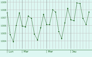 Graphe de la pression atmosphérique prévue pour Ngunut