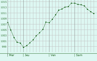 Graphe de la pression atmosphrique prvue pour Le Roeulx