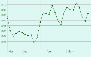 Graphe de la pression atmosphrique prvue pour Bani Mazar