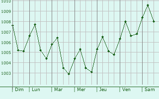 Graphe de la pression atmosphrique prvue pour Sam Roi Yot