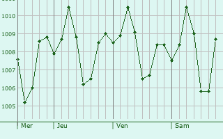 Graphe de la pression atmosphérique prévue pour Tacurong
