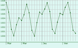 Graphe de la pression atmosphrique prvue pour Mundargi