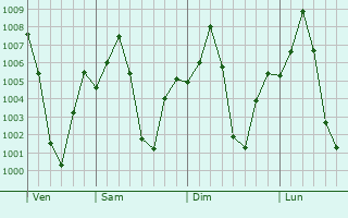 Graphe de la pression atmosphrique prvue pour Kalyandurg