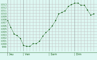 Graphe de la pression atmosphérique prévue pour Lamothe-Capdeville