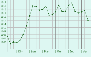 Graphe de la pression atmosphrique prvue pour Chevy Chase