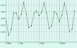 Graphe de la pression atmosphérique prévue pour Tupi