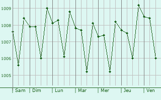 Graphe de la pression atmosphrique prvue pour Kurunegala