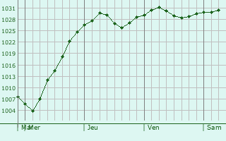 Graphe de la pression atmosphrique prvue pour Saint-Jrme