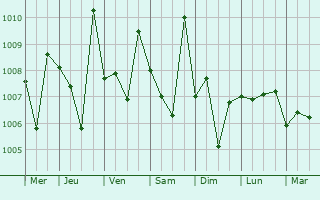 Graphe de la pression atmosphrique prvue pour Ichchapuram